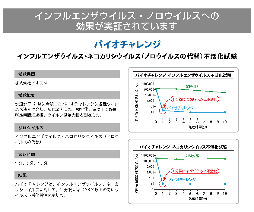 バイオチャレンジの不活化